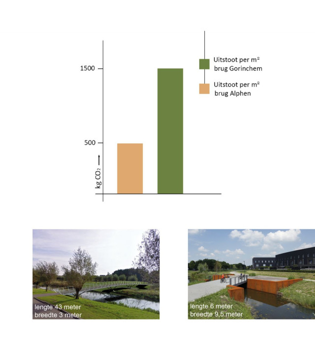 Bruggen duurzaamheids grafiek