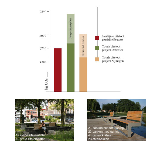 Co2uitstoot productie straatmeubilair2